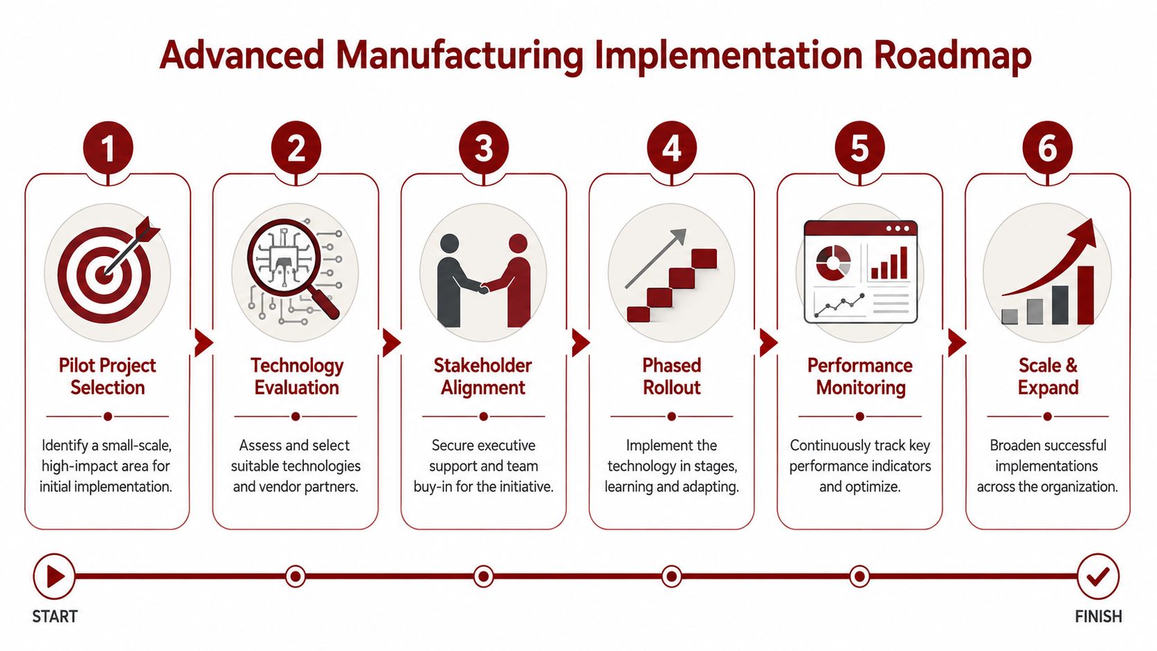 A six-step roadmap for implementing advanced manufacturing technology, illustrating a clear strategic progression from project selection to scaling.