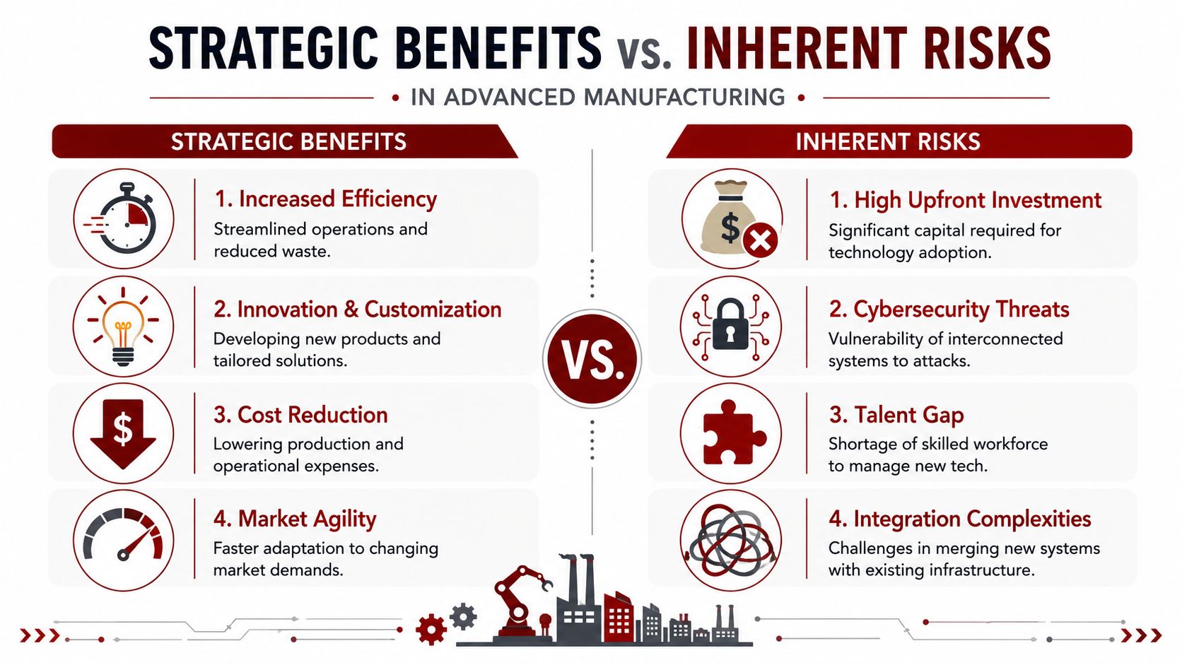 A comparison infographic detailing the strategic benefits versus inherent risks of adopting advanced manufacturing technologies in industry.