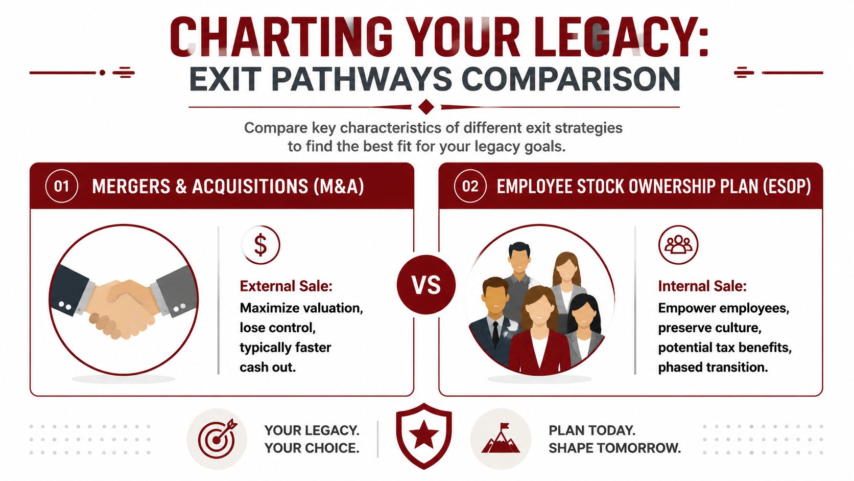 A comparison chart outlining Mergers and Acquisitions versus Employee Stock Ownership Plans for business exit strategies.