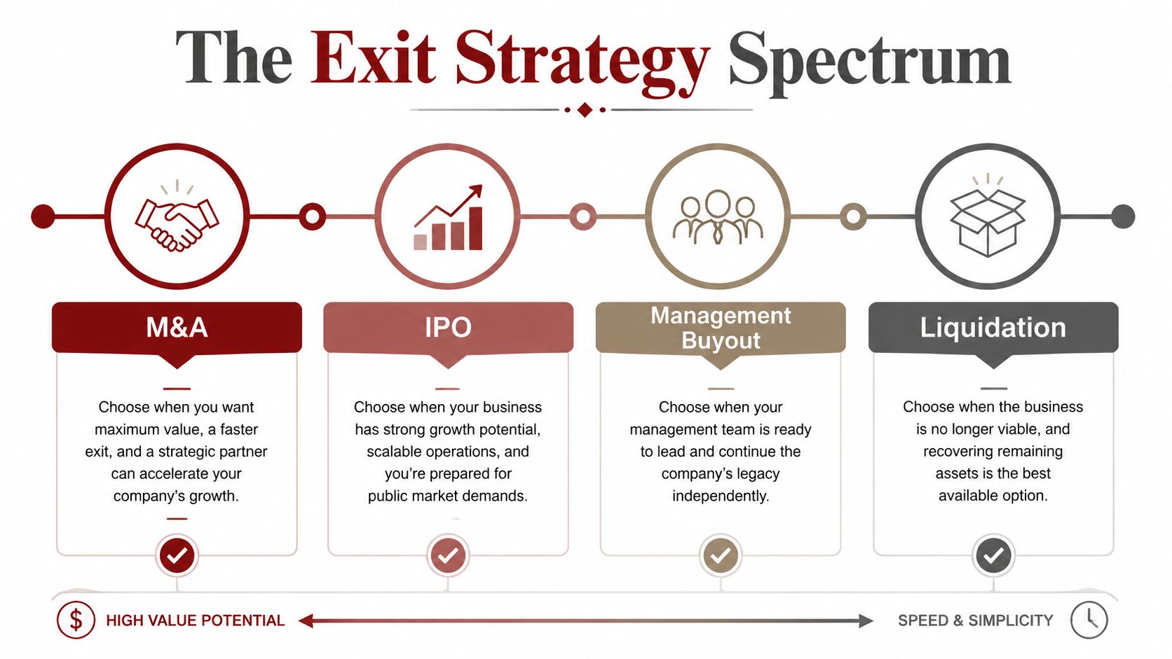 An infographic titled The Exit Strategy Spectrum comparing M&A, IPO, Management Buyout, and Liquidation exit options.
