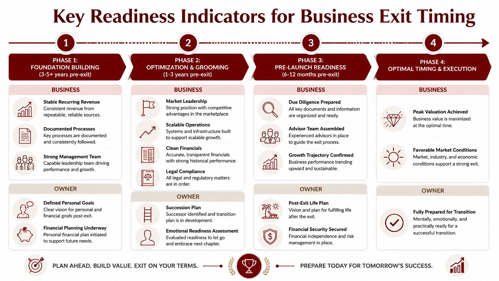 A structured infographic illustrating the four key phases and indicators for business exit planning timing.