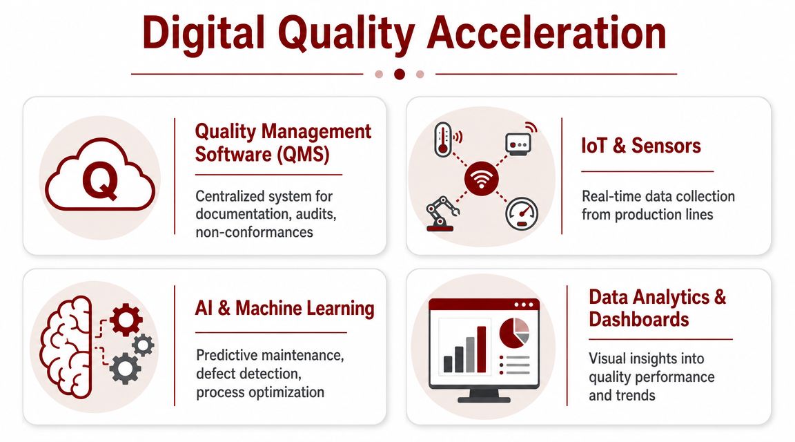 A diagram illustrating Digital Quality Acceleration through QMS, IoT sensors, AI, and data analytics dashboards.