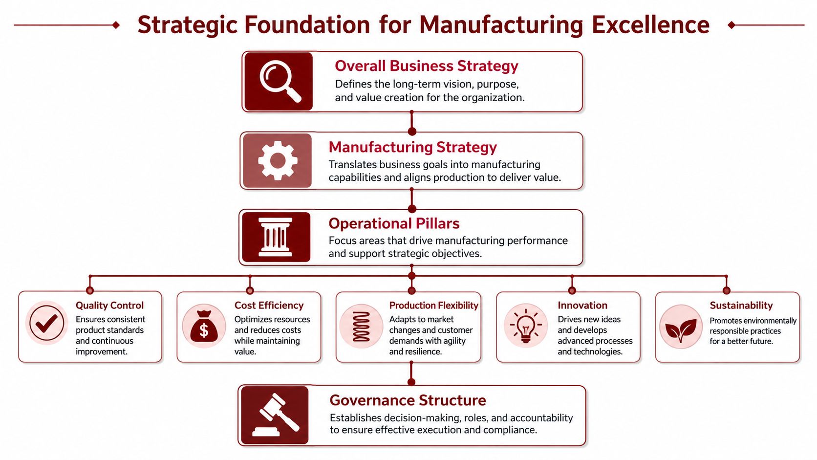 A strategic framework chart outlining the foundation for manufacturing excellence, from business strategy to governance and operations.