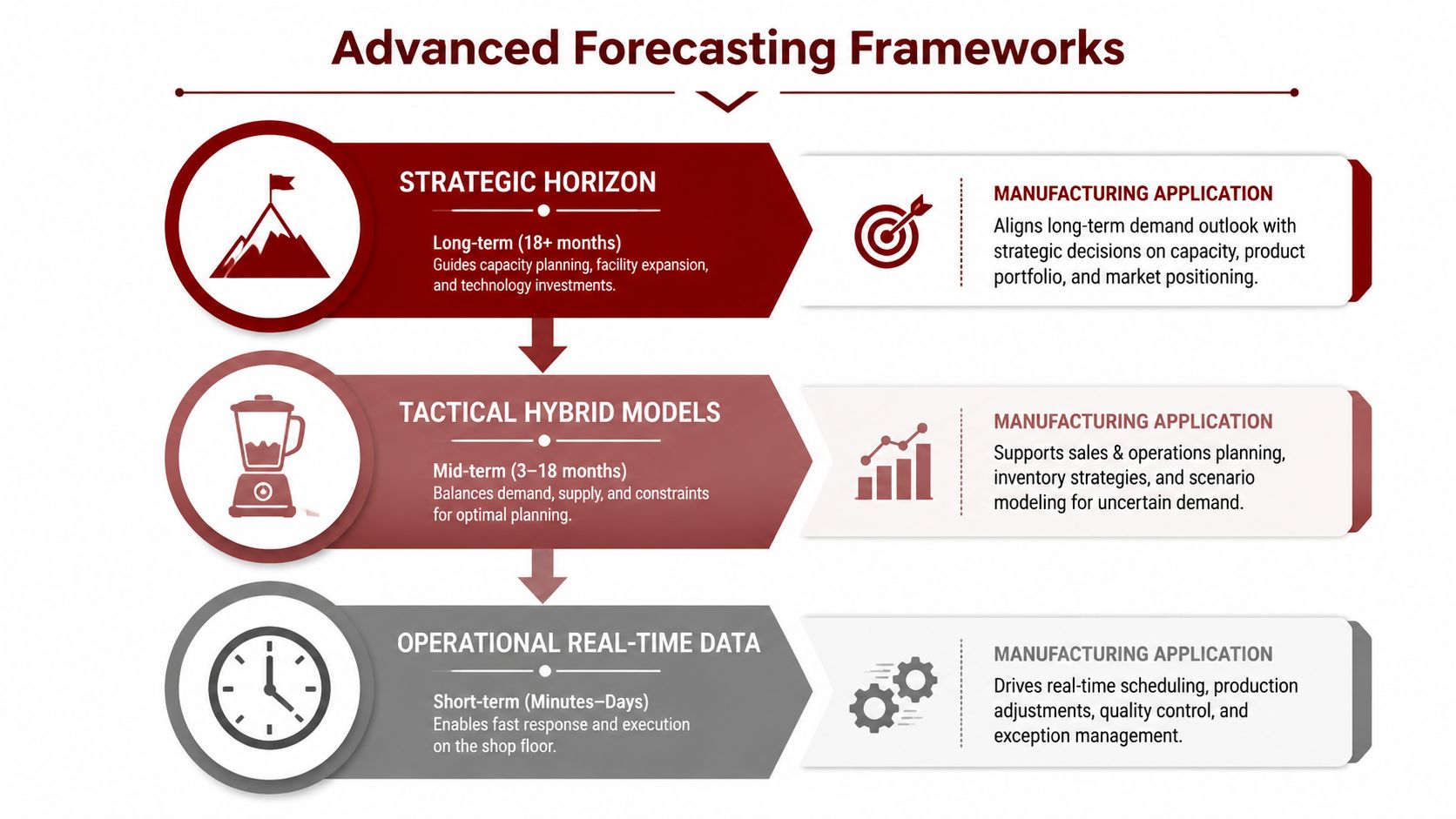 A diagram illustrating three advanced forecasting frameworks for manufacturing: strategic, tactical hybrid, and operational real-time data.