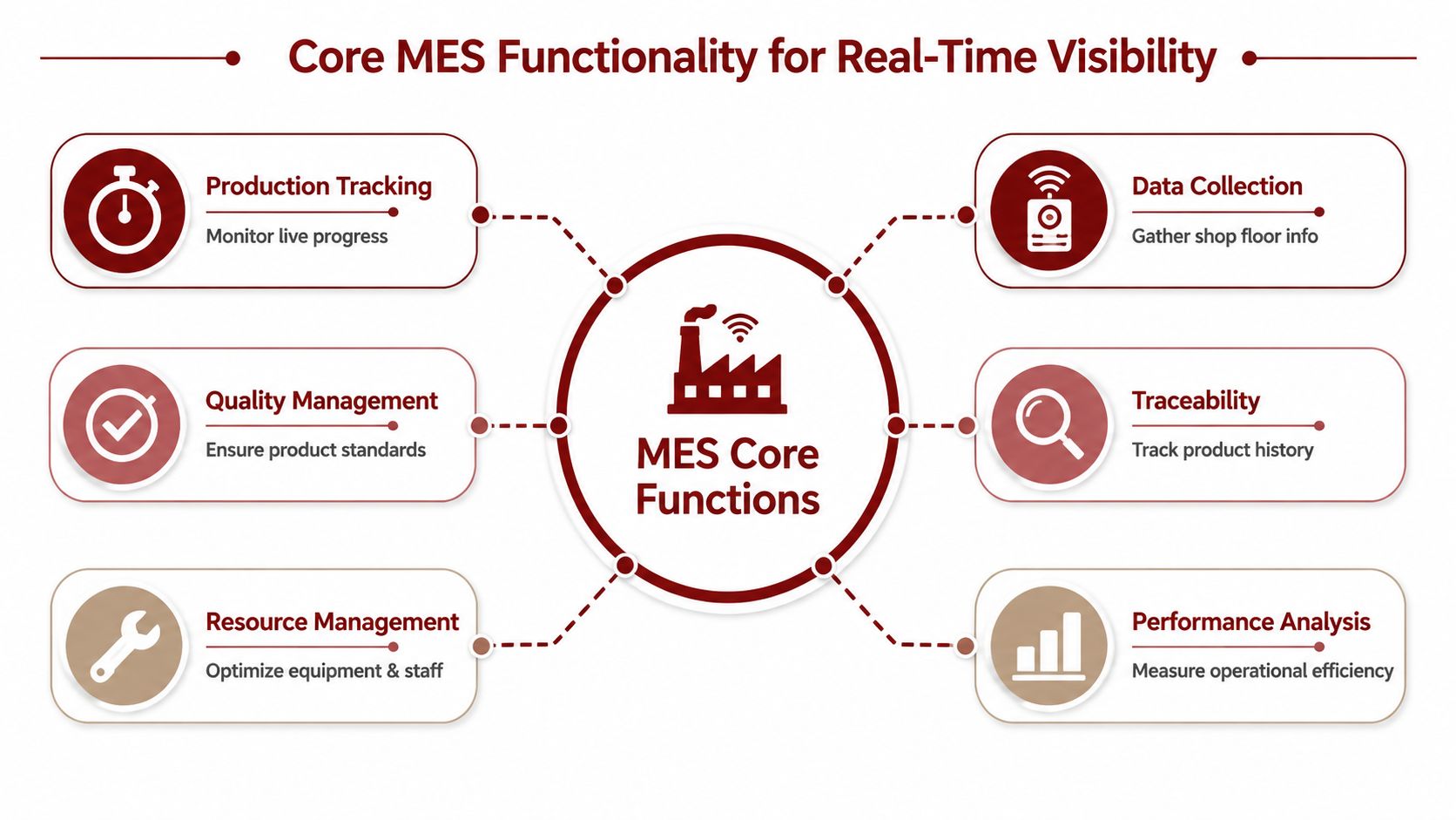 A diagram illustrating the six core functions of a Manufacturing Execution System for real-time factory floor visibility.