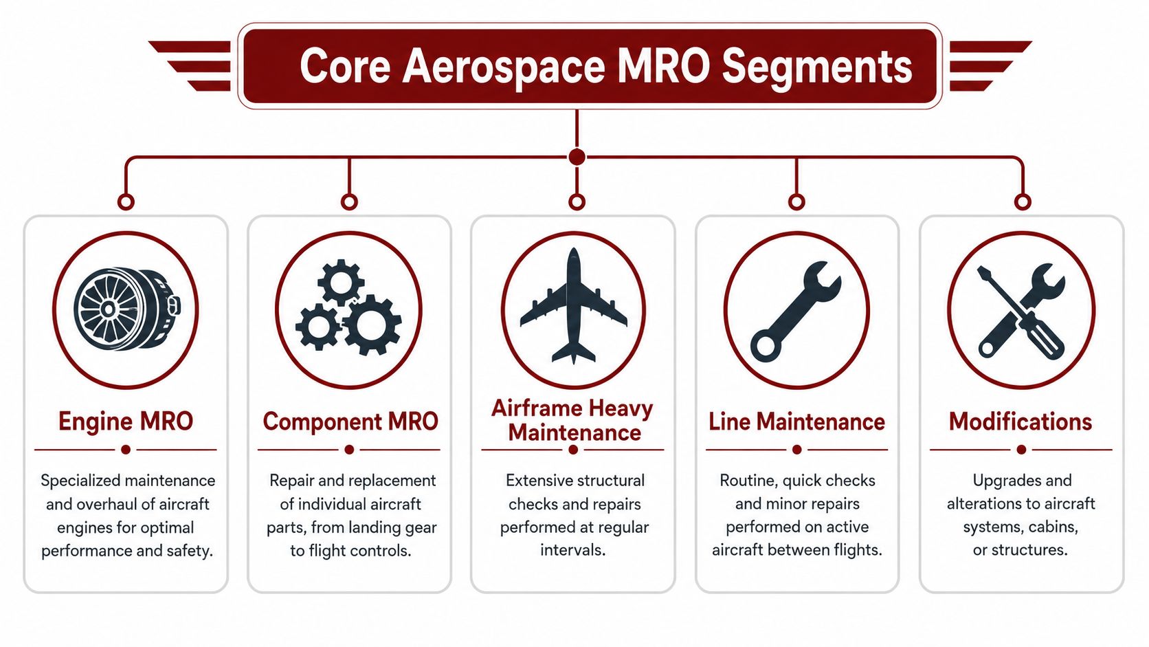 A diagram outlining the five core segments of aerospace MRO including engine, component, airframe, line, and modifications.