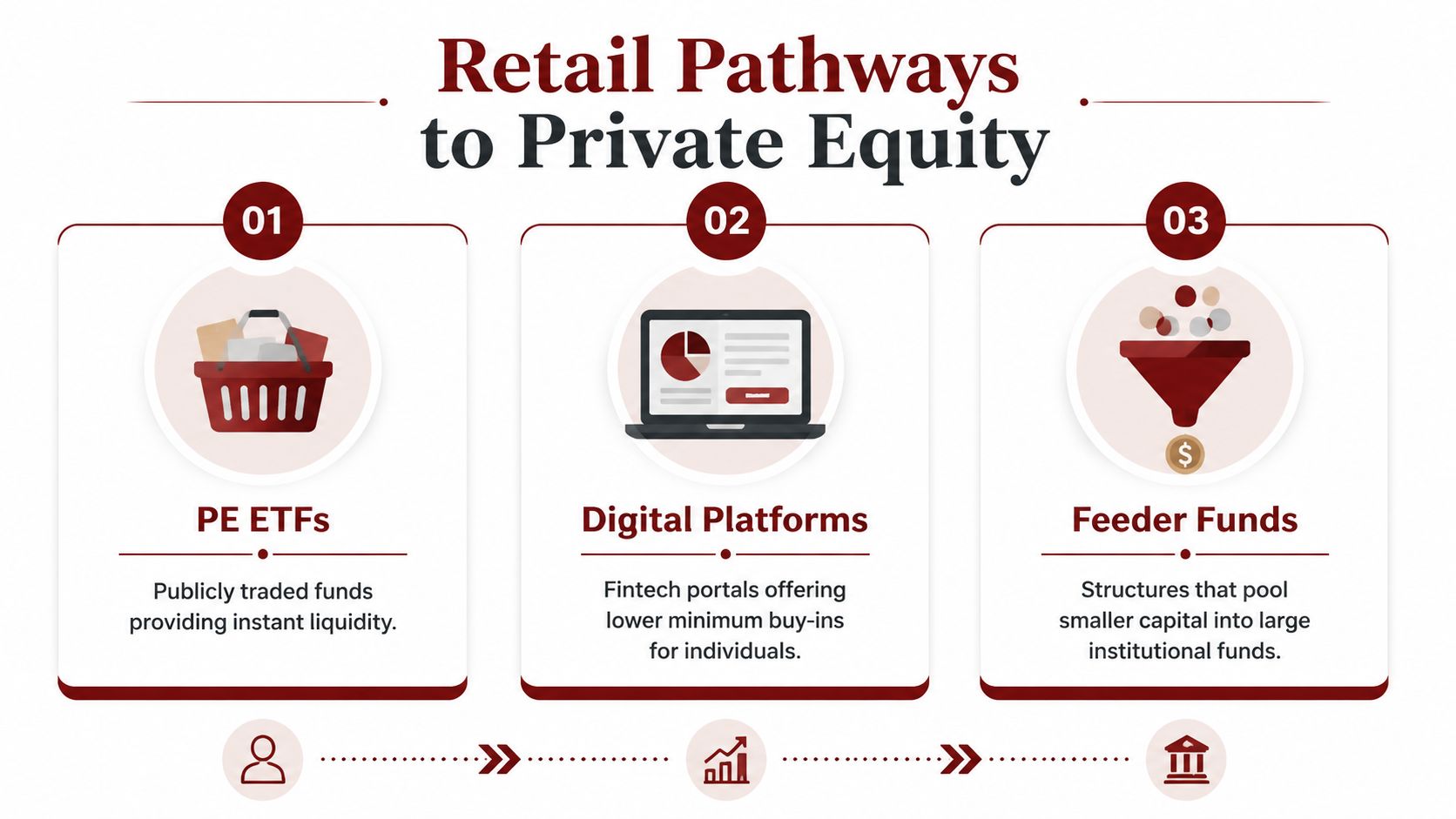 An infographic showing three ways retail investors can access private equity including ETFs, digital platforms, and feeder funds.