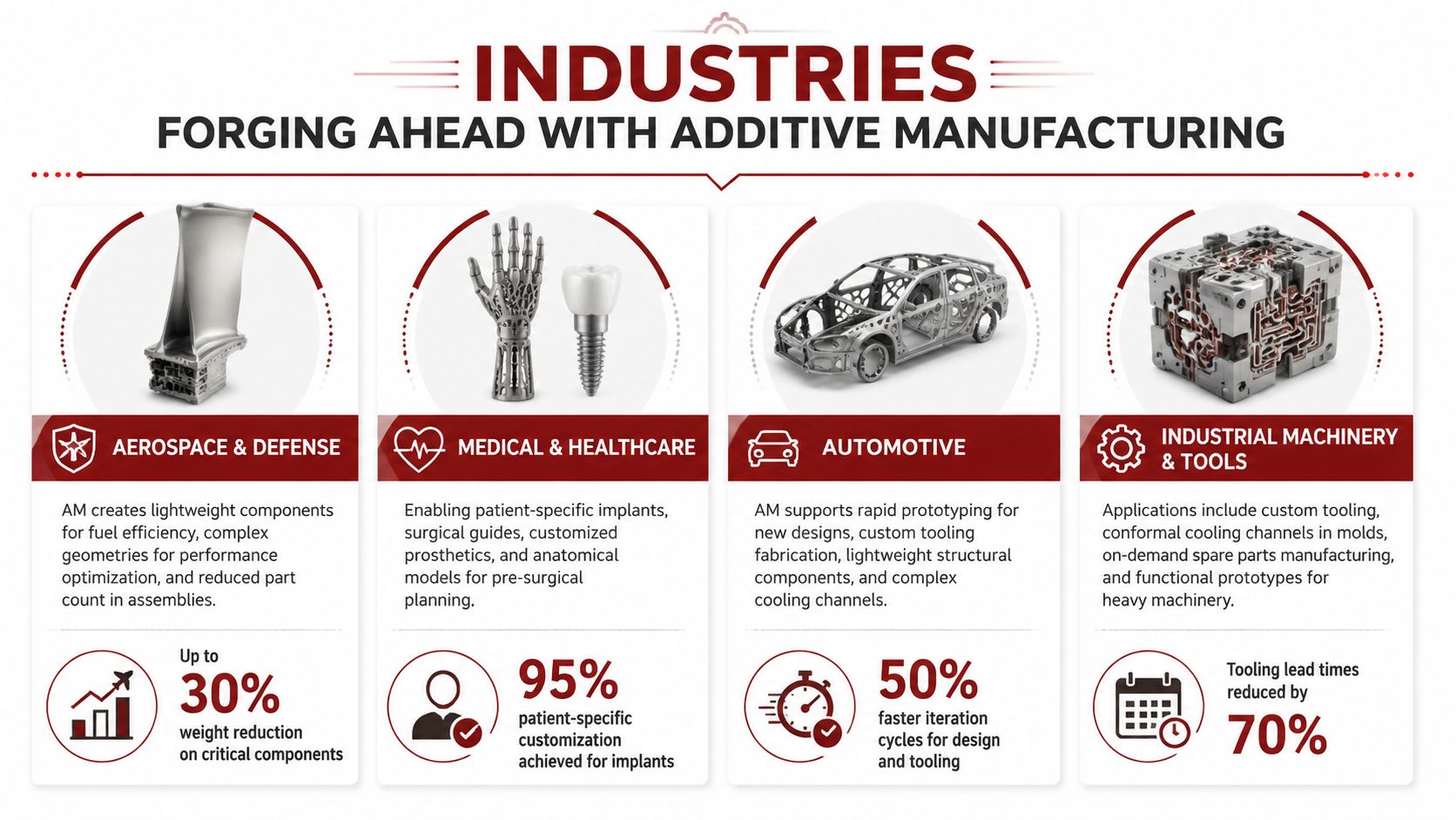 An infographic showing additive manufacturing applications in aerospace, healthcare, automotive, and industrial machinery sectors.