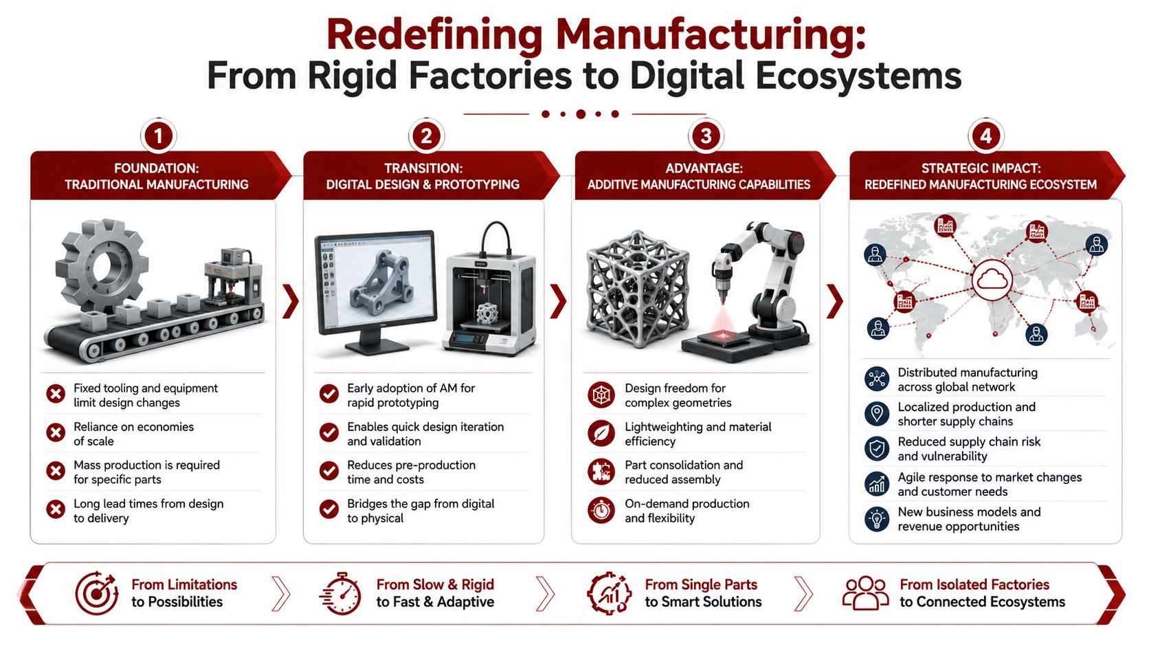 A four-stage infographic explaining the evolution of manufacturing from traditional factories to connected digital ecosystems.