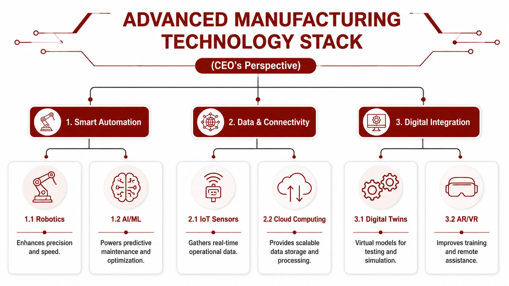 A diagram illustrating an advanced manufacturing technology stack organized by smart automation, data, and digital integration.