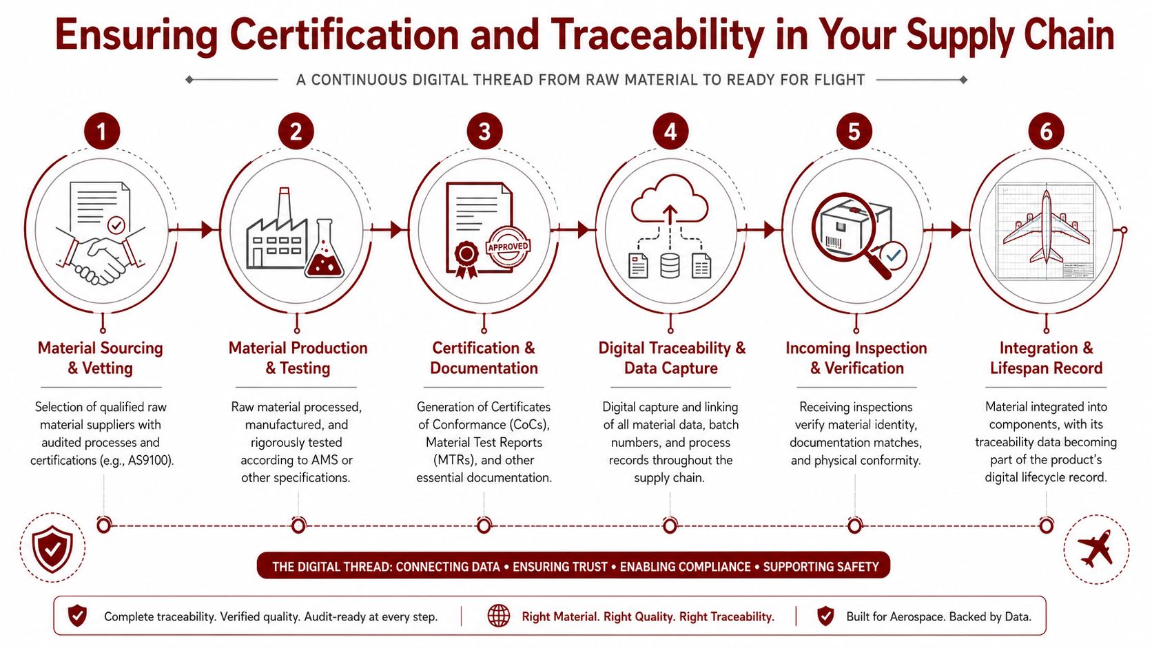 A six-step infographic illustrating the aerospace supply chain process from material sourcing to final aircraft integration.