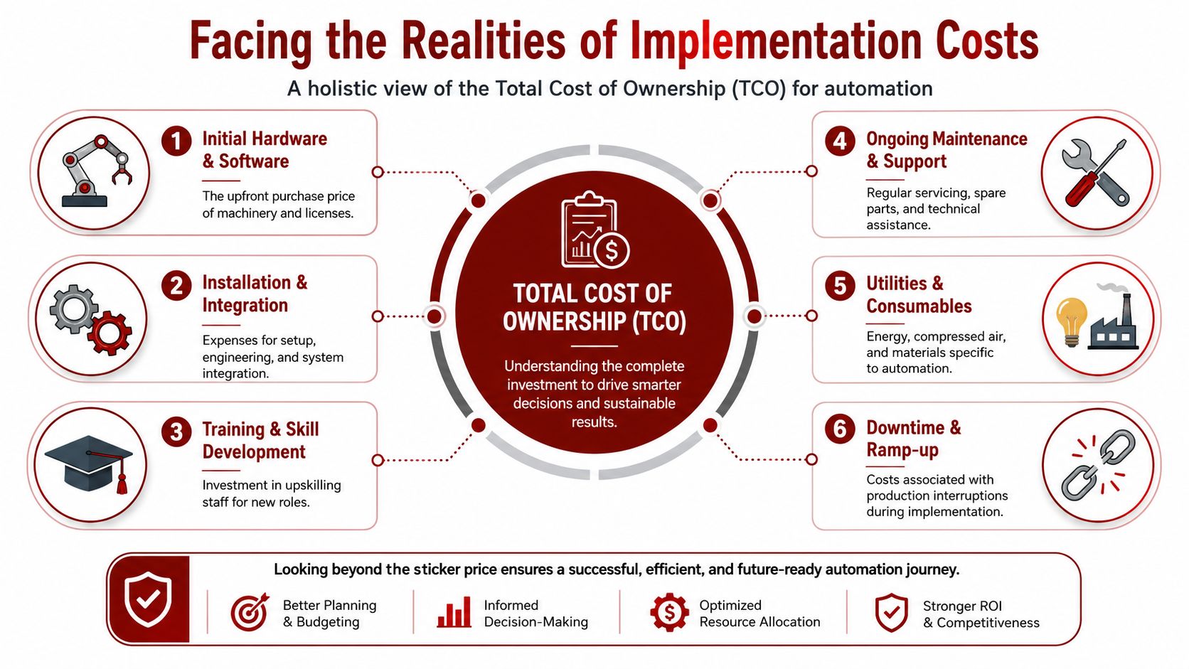 An infographic detailing the total cost of ownership for manufacturing automation beyond initial hardware and software purchase prices.