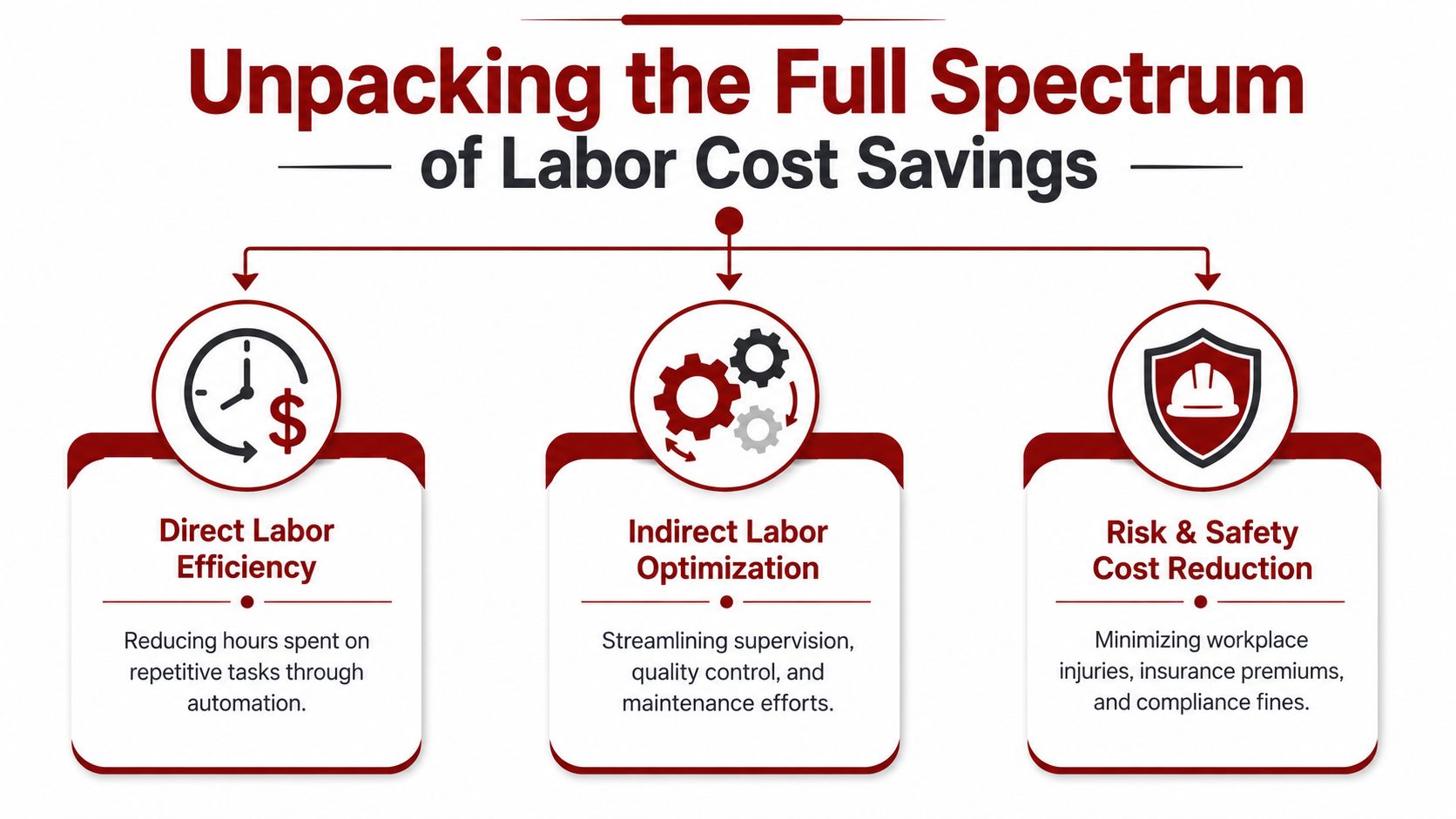A diagram illustrating labor cost savings through direct labor efficiency, indirect labor optimization, and risk reduction strategies.