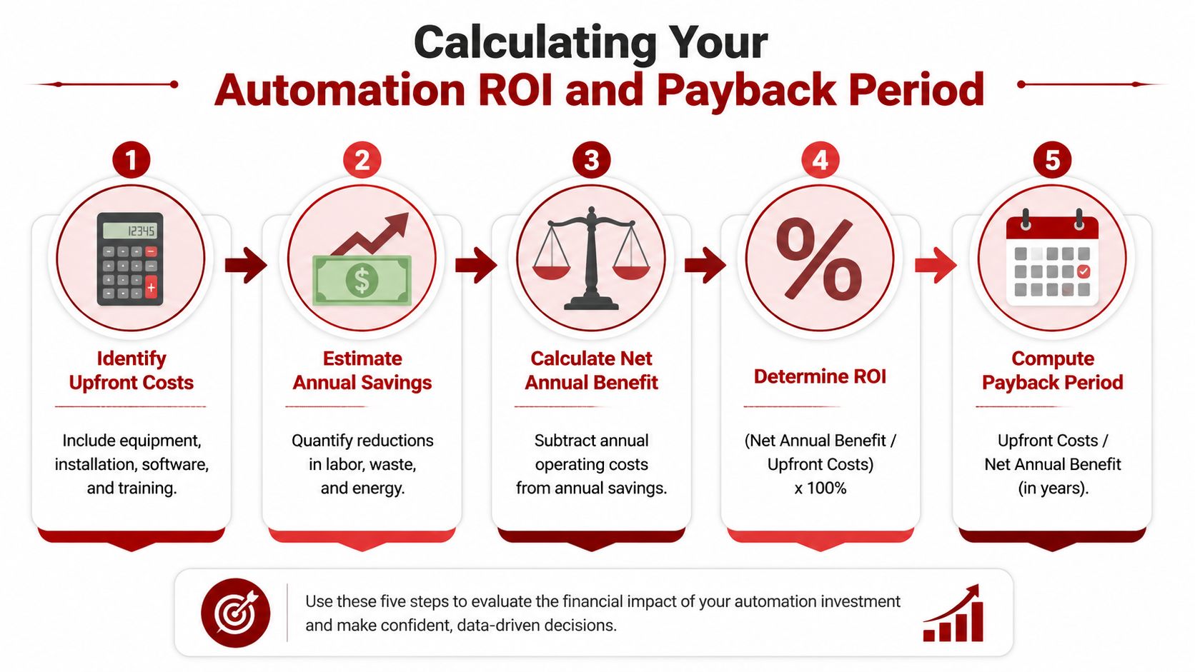 A five-step infographic showing how to calculate automation ROI and the payback period for manufacturing.