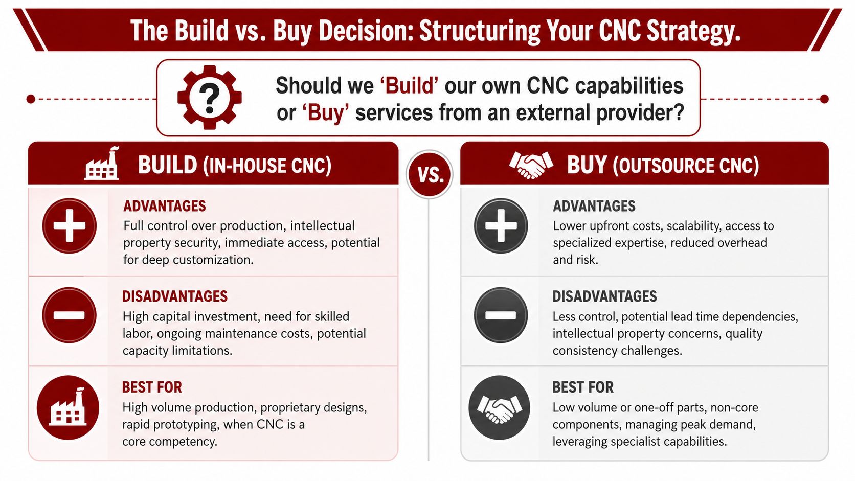 A comparison chart outlining the pros and cons of building in-house CNC versus buying outsourced CNC services.