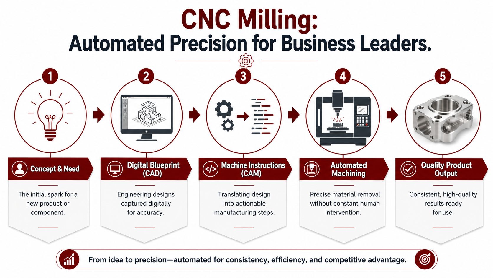 A diagram illustrating the five-step CNC milling process, from initial conceptualization to final quality product output.