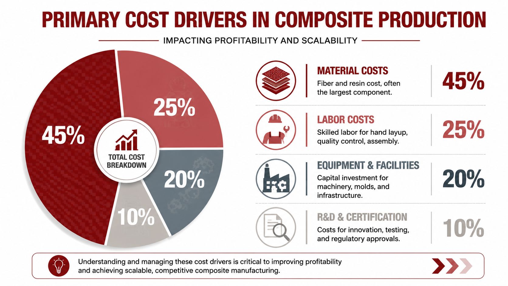 A pie chart infographic detailing the primary cost drivers in composite materials manufacturing production processes.