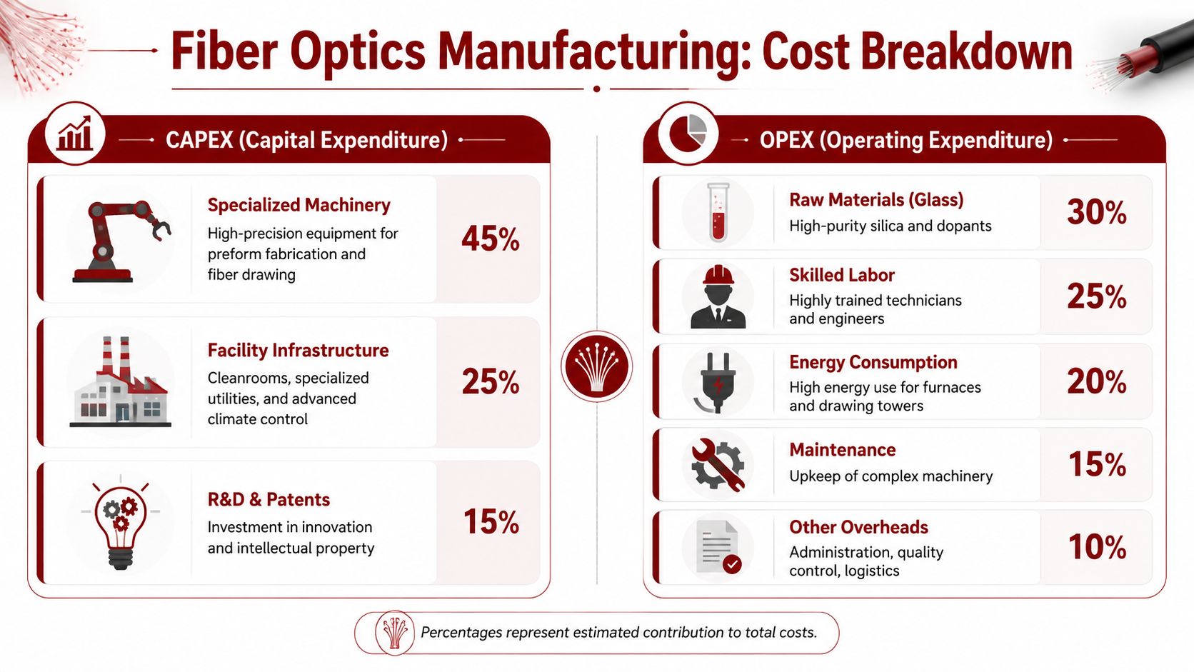A detailed infographic breaking down the costs of fiber optics manufacturing into CAPEX and OPEX categories.
