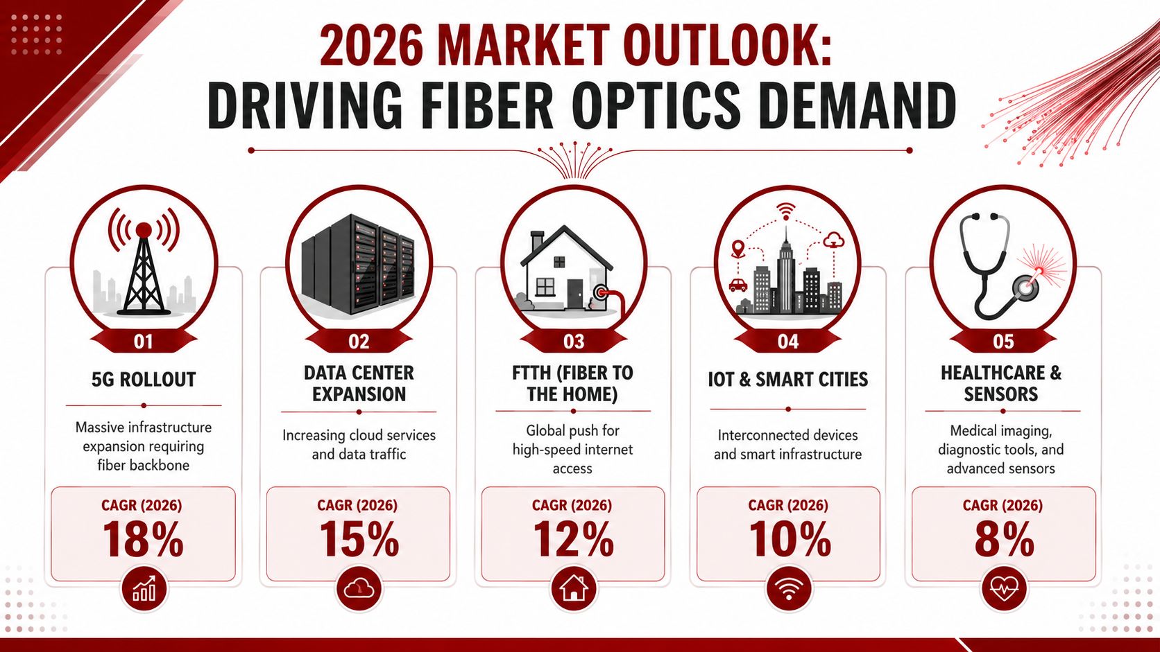 An infographic titled 2026 Market Outlook showing five key drivers for increasing global fiber optics demand.