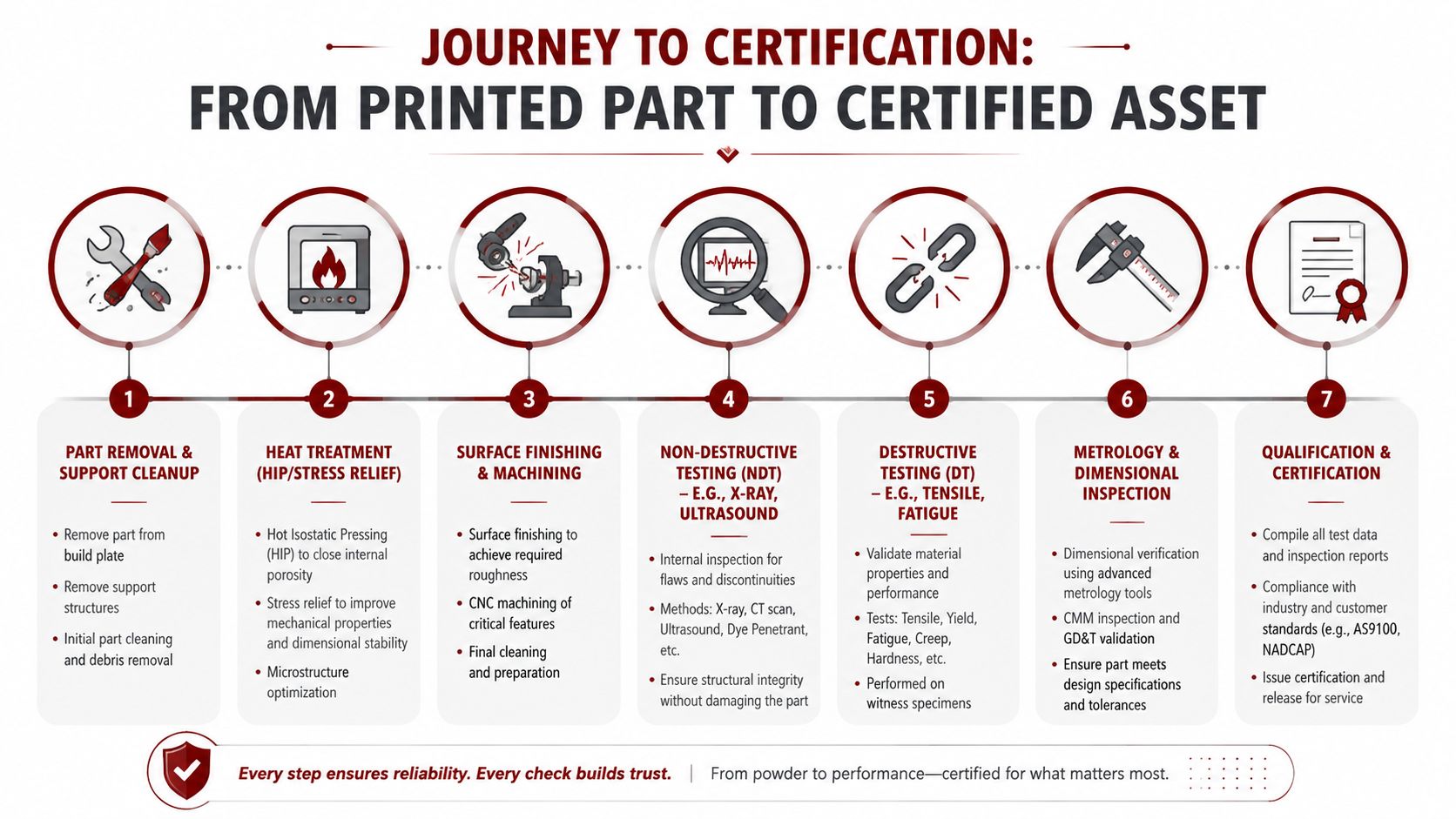 A seven-step process infographic illustrating the journey from a printed 3D part to a certified asset.