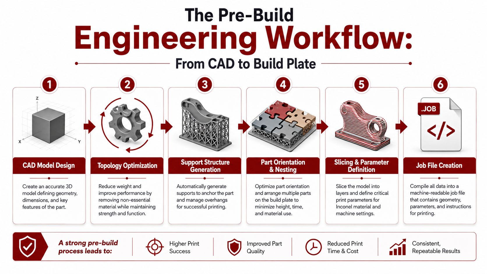 A diagram illustrating the six steps of an engineering workflow for professional Inconel 3D metal printing.