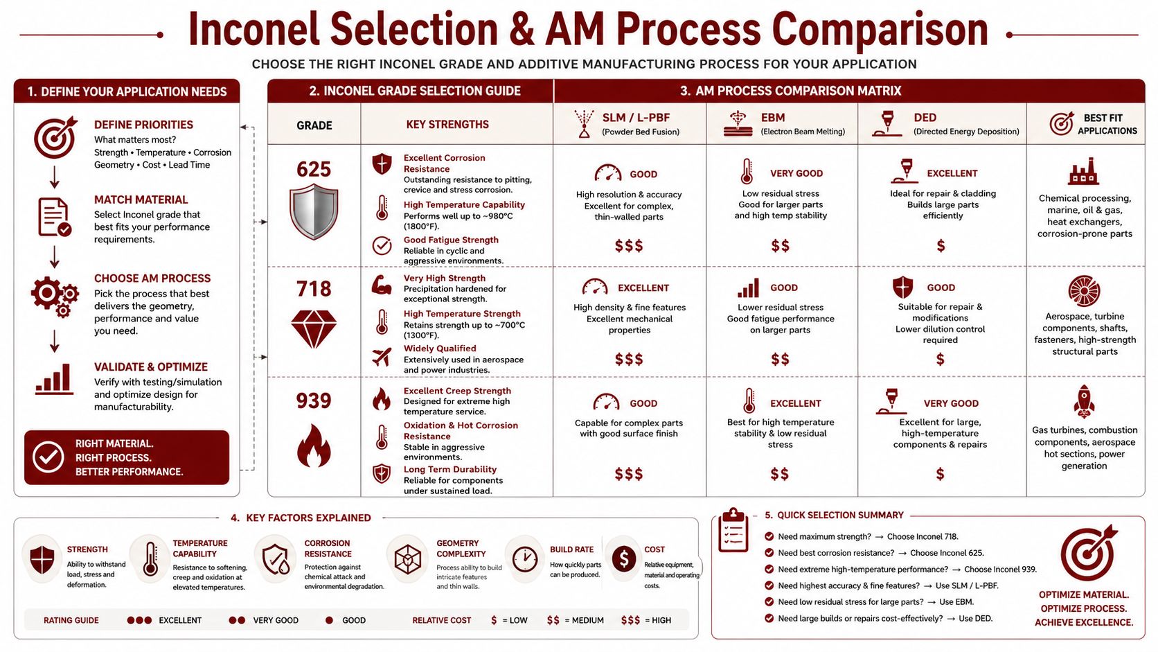 A comprehensive infographic comparing Inconel grades and additive manufacturing processes for industrial engineering applications.