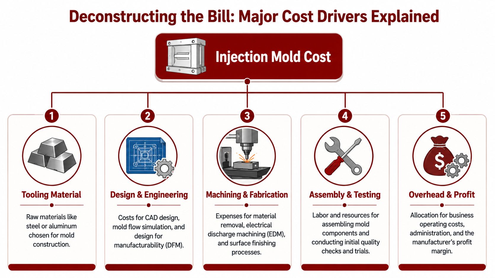 An infographic detailing the five major cost drivers involved in the production of injection molds.