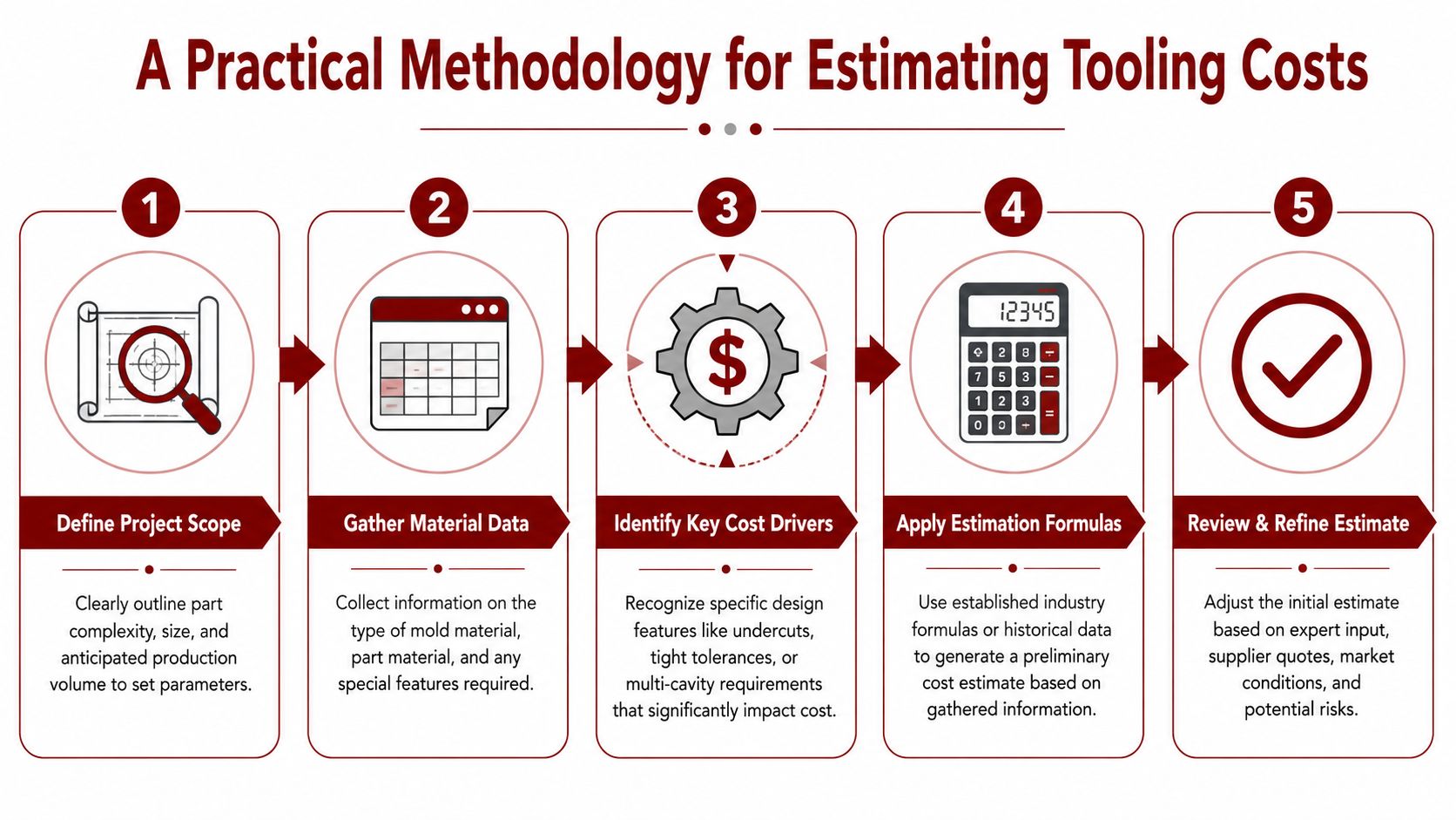 A flowchart showing a five-step practical methodology for estimating industrial injection mold tooling costs.