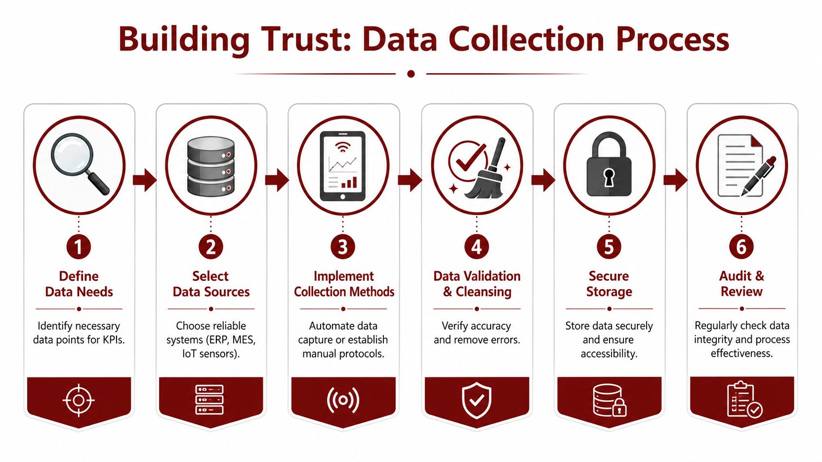 A six-step infographic illustrating the data collection process for building trust in manufacturing KPI measurements.