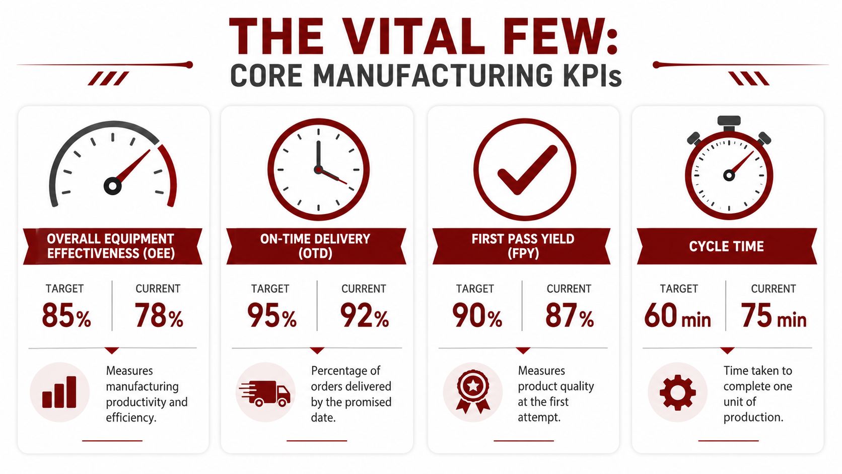 An infographic displays four core manufacturing KPI metrics: OEE, OTD, FPY, and cycle time with targets.