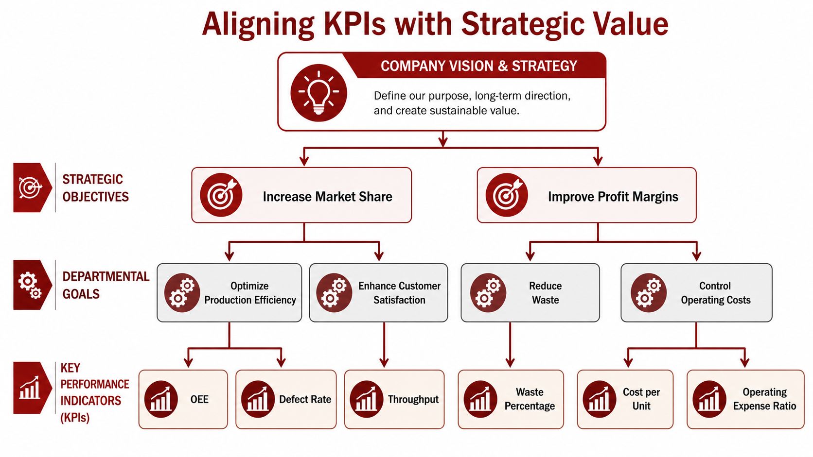 A diagram illustrating how company vision, strategic objectives, and departmental goals align with specific KPIs in manufacturing.