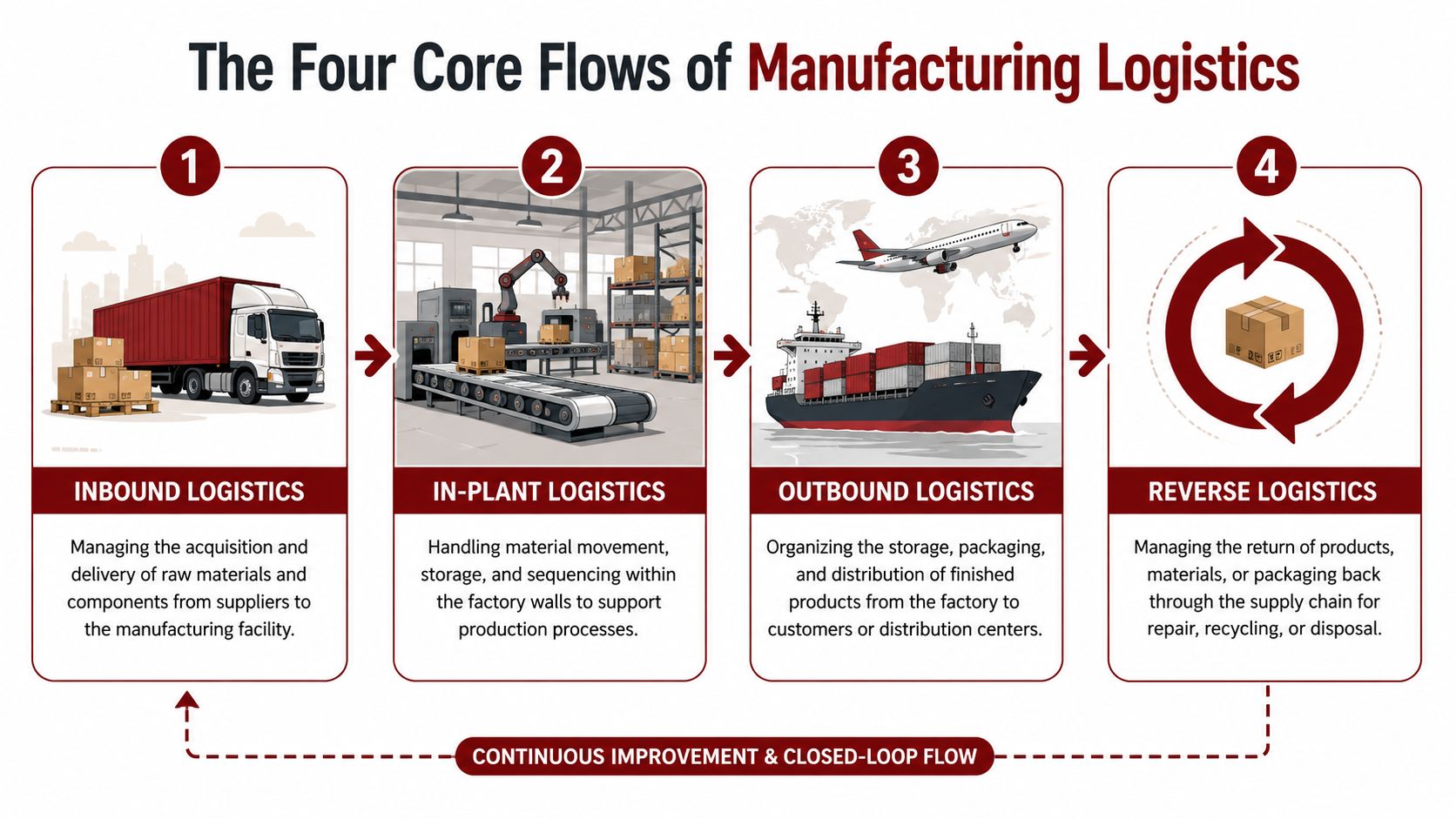 A diagram illustrating the four core flows of manufacturing logistics including inbound, in-plant, outbound, and reverse logistics.