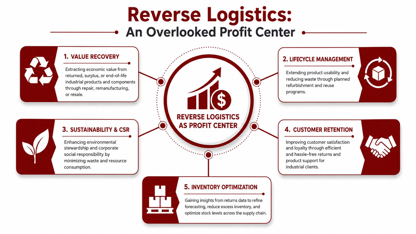 A diagram illustrating five key benefits of reverse logistics for industrial companies as a profit center.