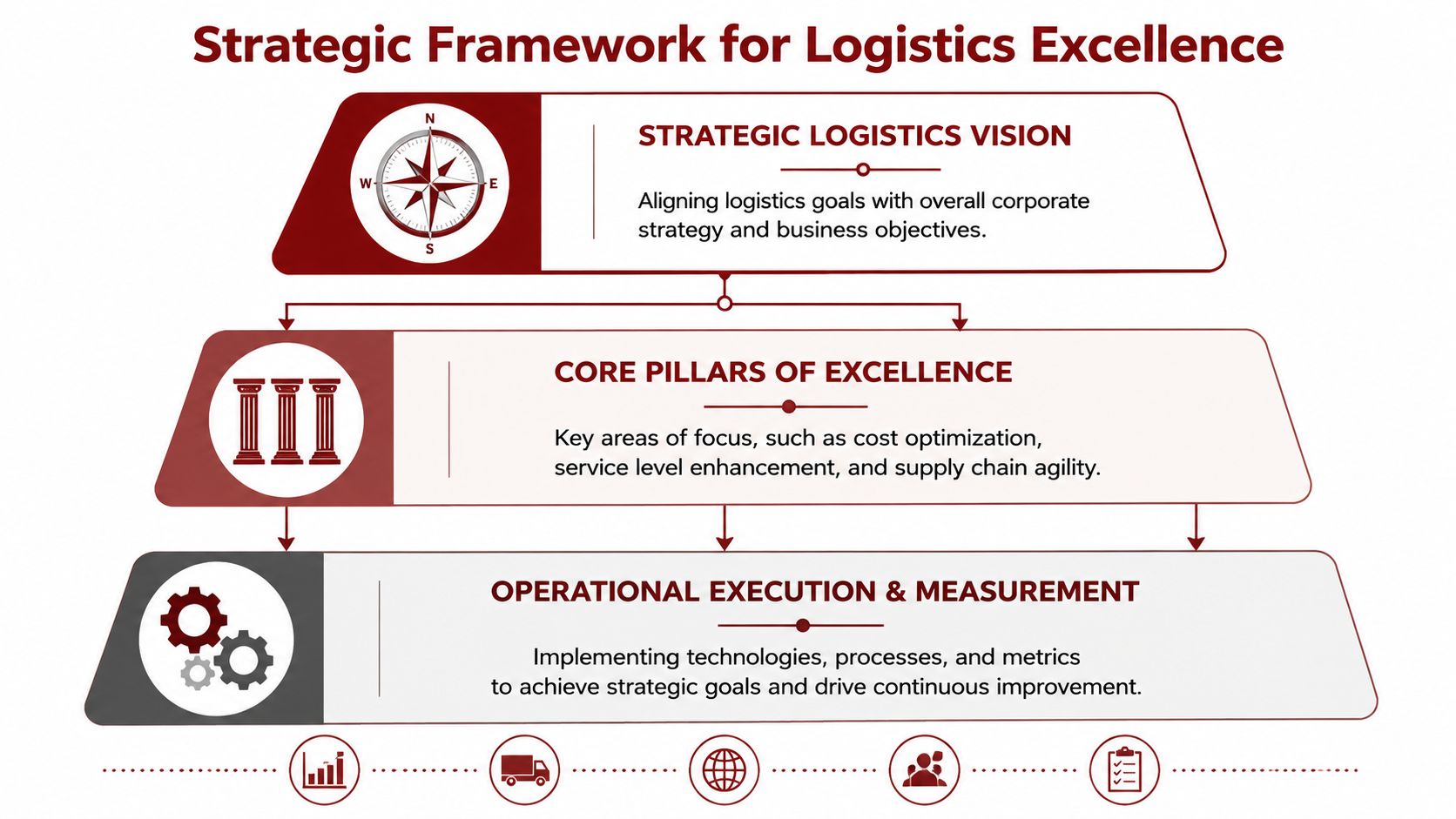 A strategic framework chart for logistics excellence displaying a vision, core pillars, and operational execution steps.