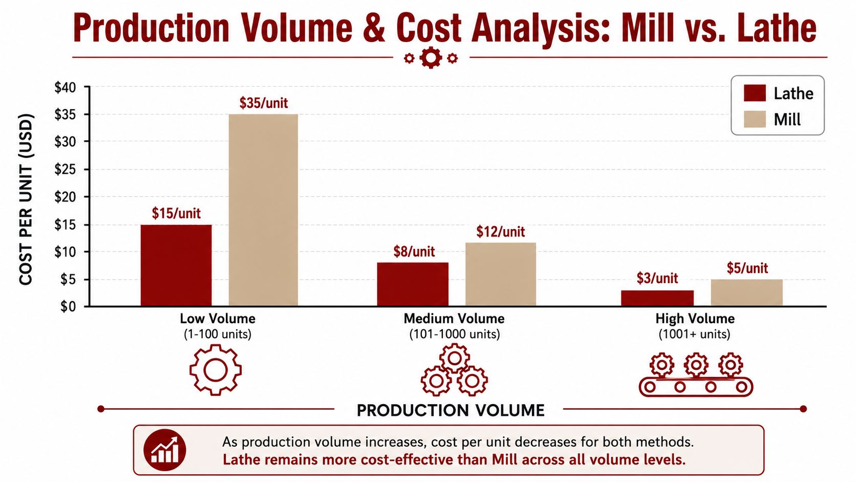 A bar chart comparing production cost per unit for milling and lathe manufacturing across three volume levels.