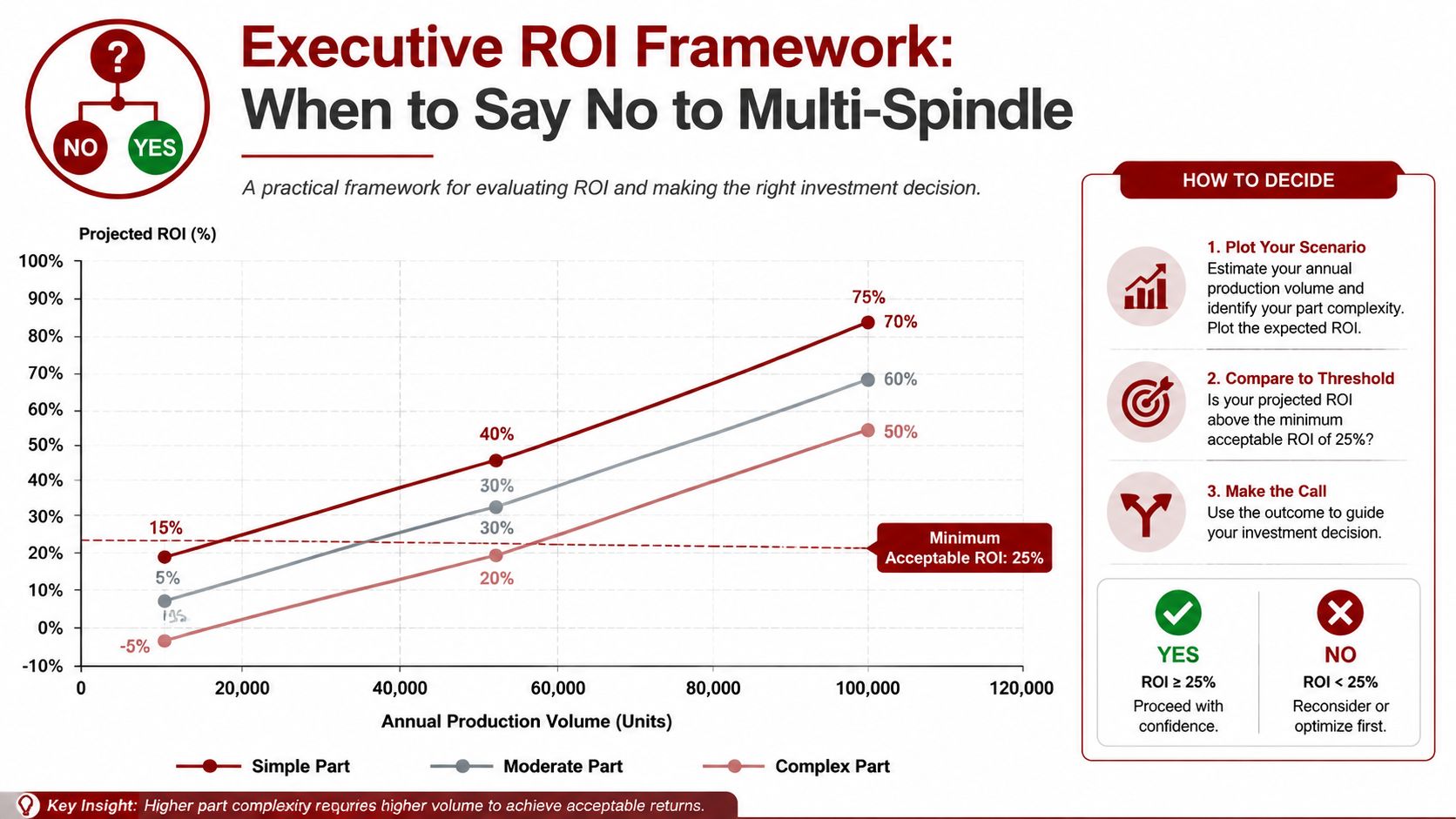 A chart showing the Executive ROI Framework for evaluating investment decisions in multi-spindle machining projects based on volume.