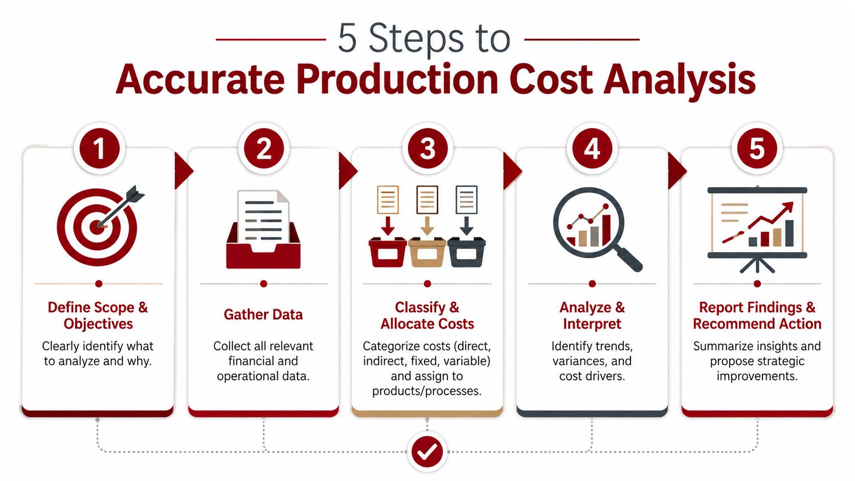 A five-step infographic outlining the systematic process for performing an accurate production cost analysis in business.
