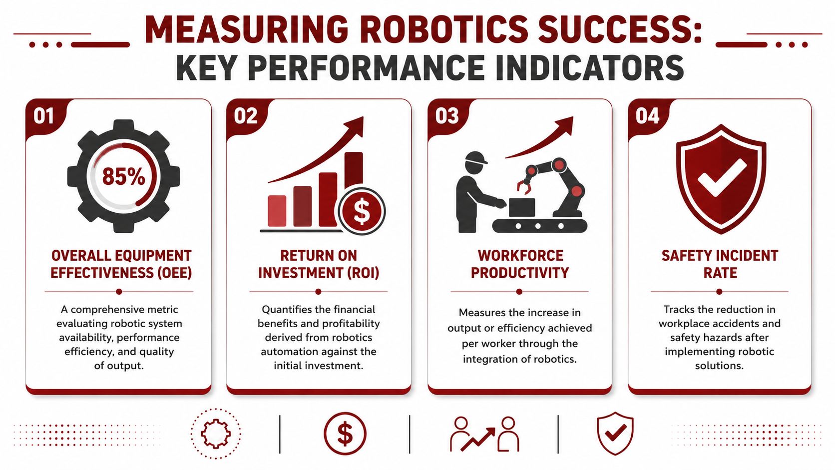 An infographic detailing four key performance indicators for measuring robotics success in an industrial setting.