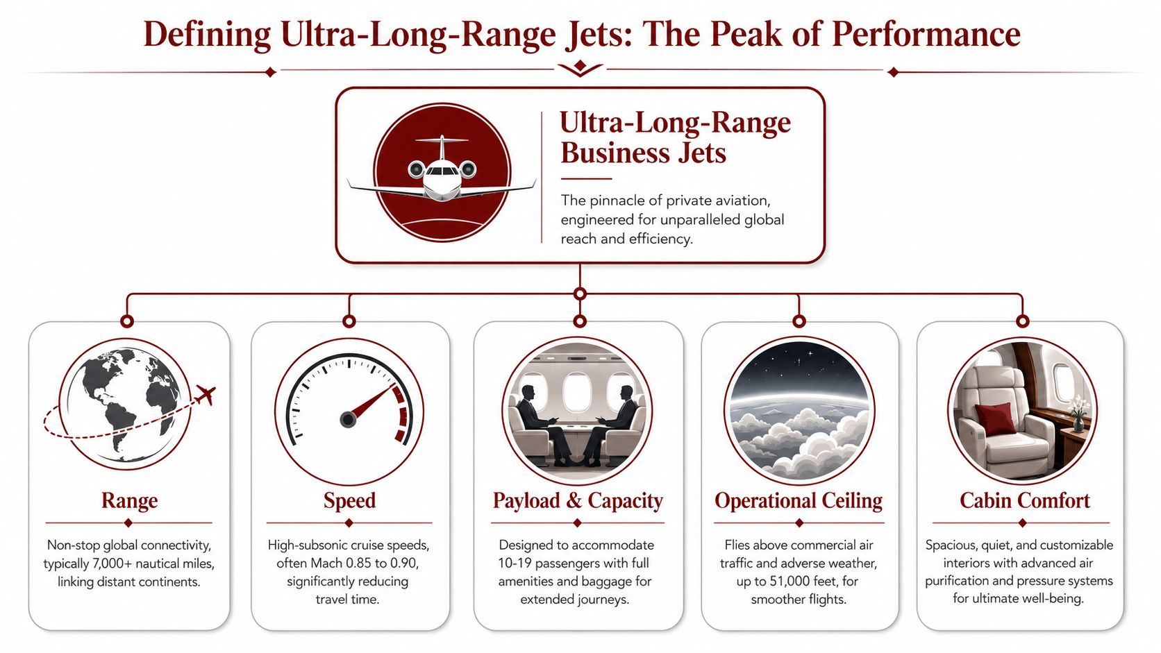 An infographic detailing the key performance features of ultra-long-range business jets including range, speed, capacity, and comfort.