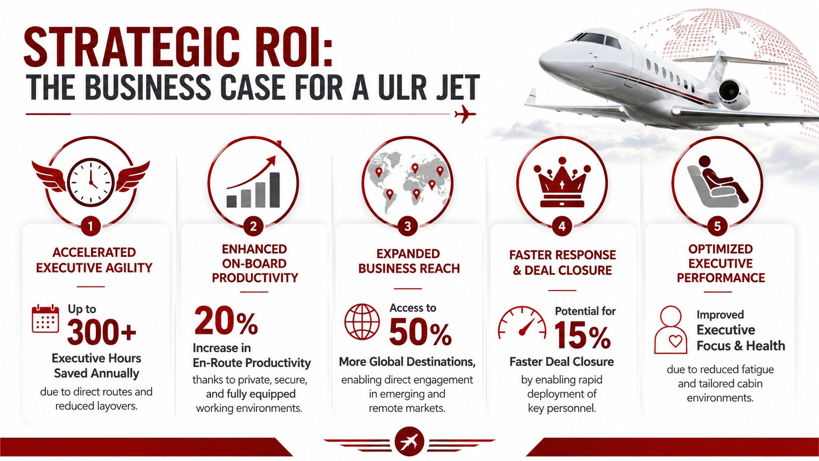 An infographic titled Strategic ROI illustrating five key business benefits of using ultra long range jets.