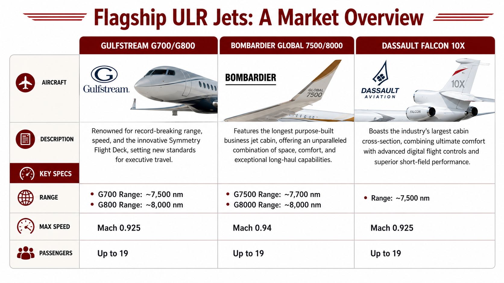 A comparison chart showing details for flagship ultra long range business jets like Gulfstream, Bombardier, and Dassault.