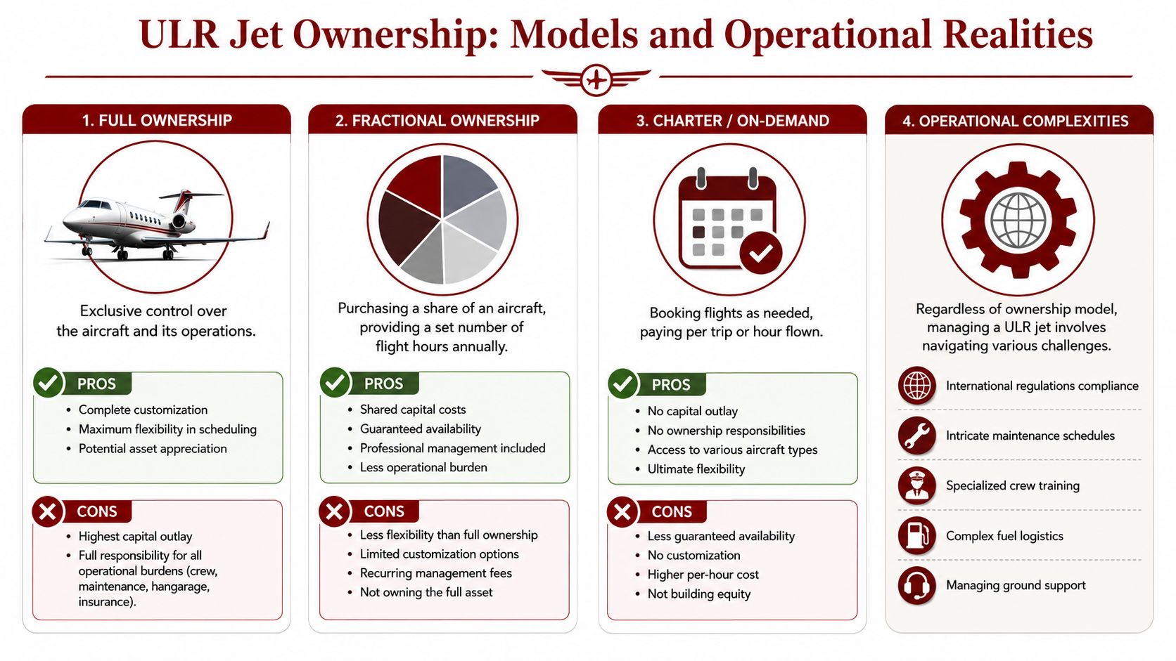 An infographic comparing different ULR business jet ownership models, including full ownership, fractional ownership, and charter services.