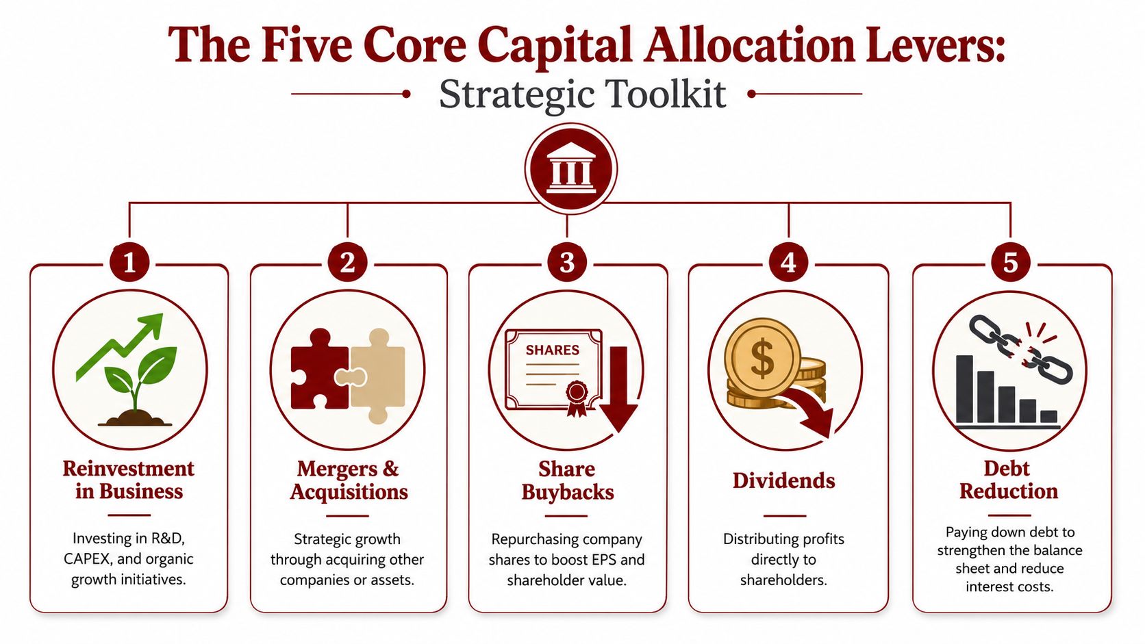 An infographic titled The Five Core Capital Allocation Levers detailing strategic methods for business growth.