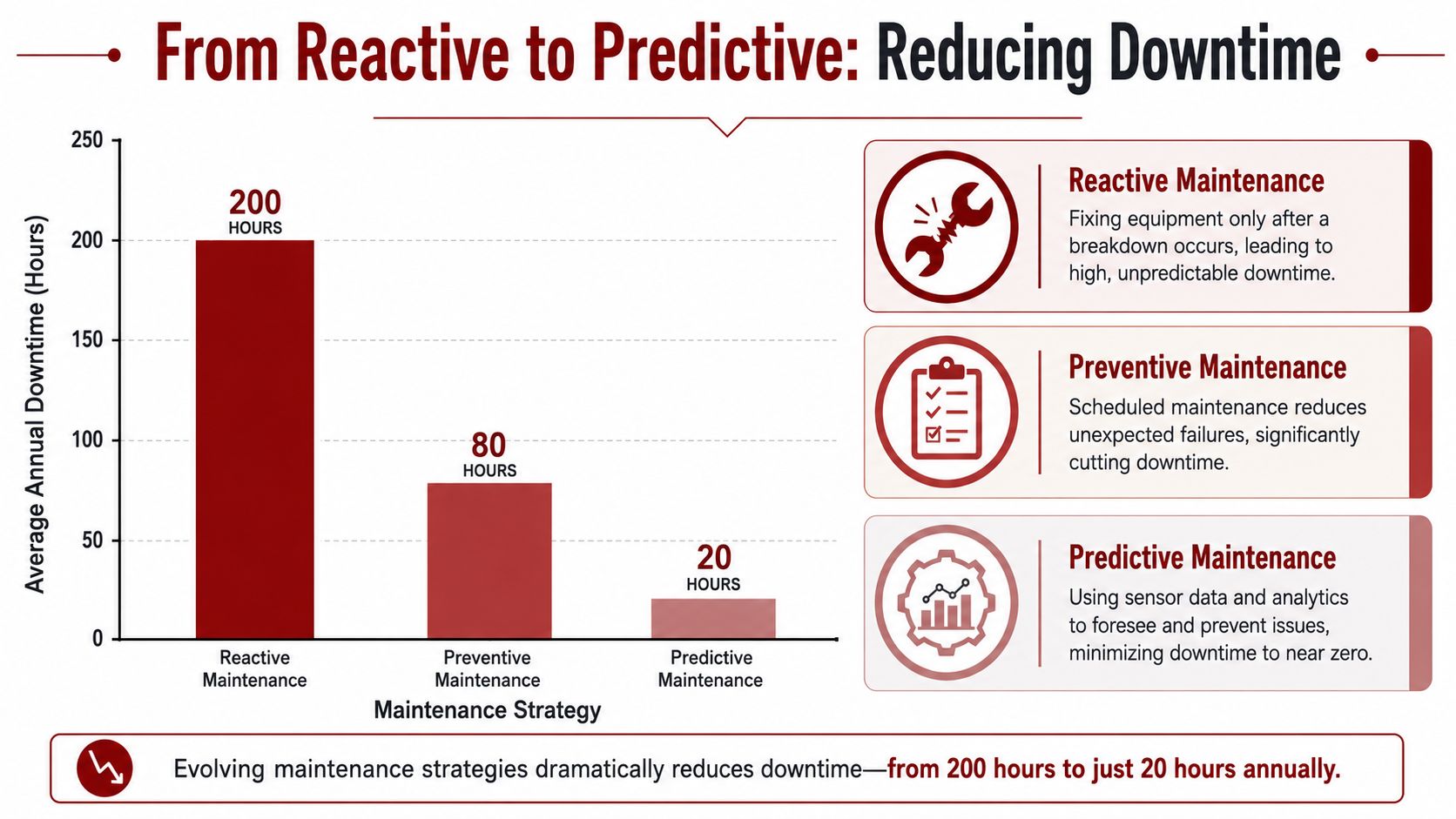 A bar chart comparing average annual downtime hours for reactive, preventive, and predictive maintenance strategies.