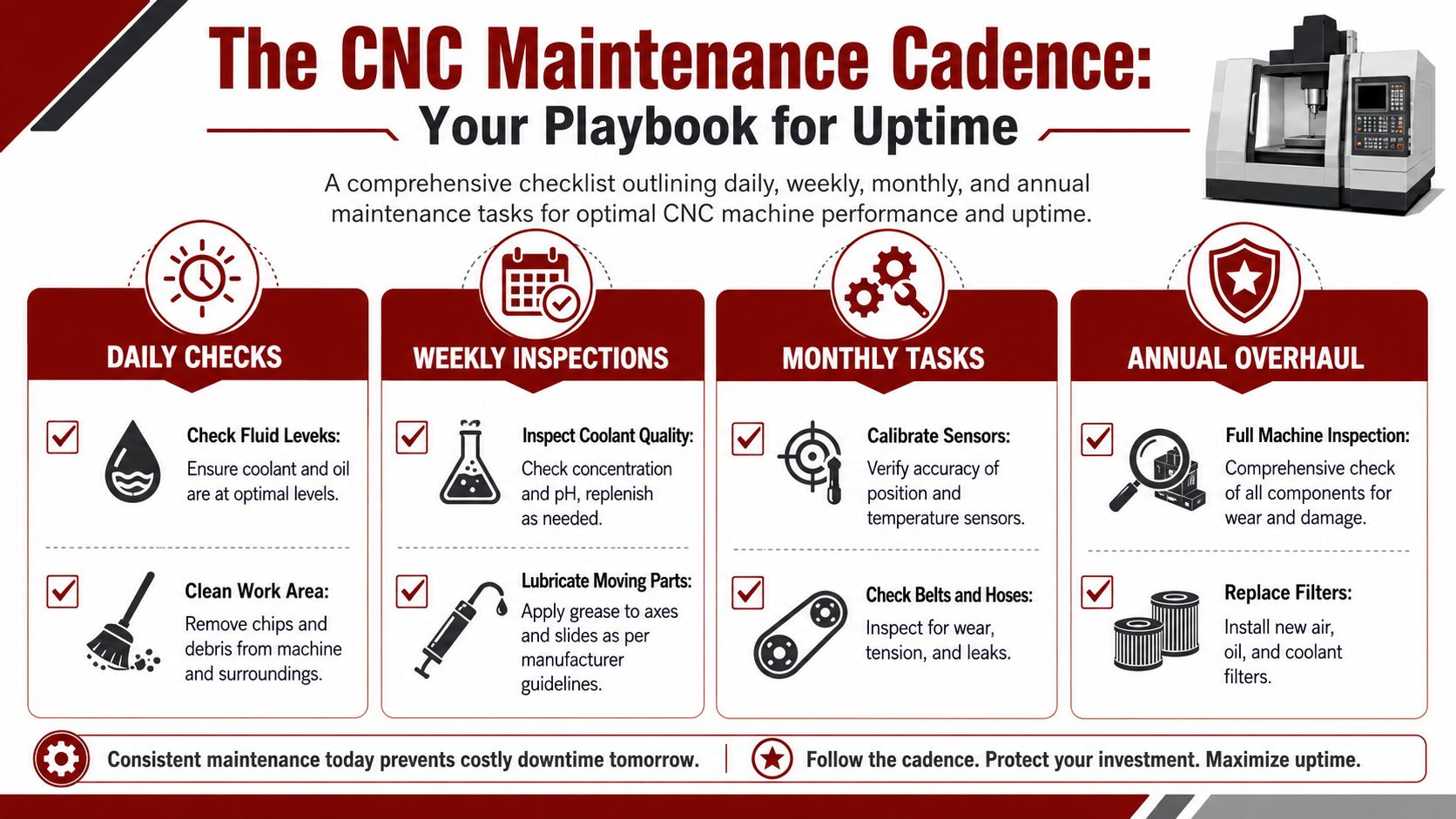 An infographic titled The CNC Maintenance Cadence displaying a comprehensive checklist for daily, weekly, monthly, and annual maintenance tasks.