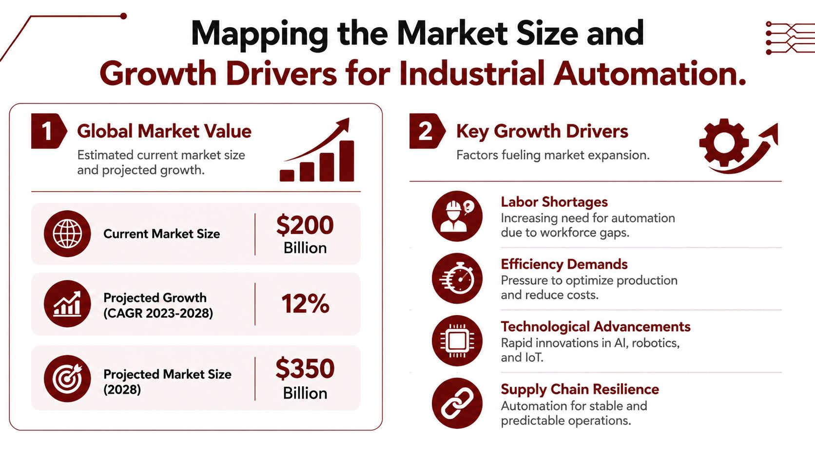 An infographic showing the global market size and key growth drivers for the industrial automation industry.