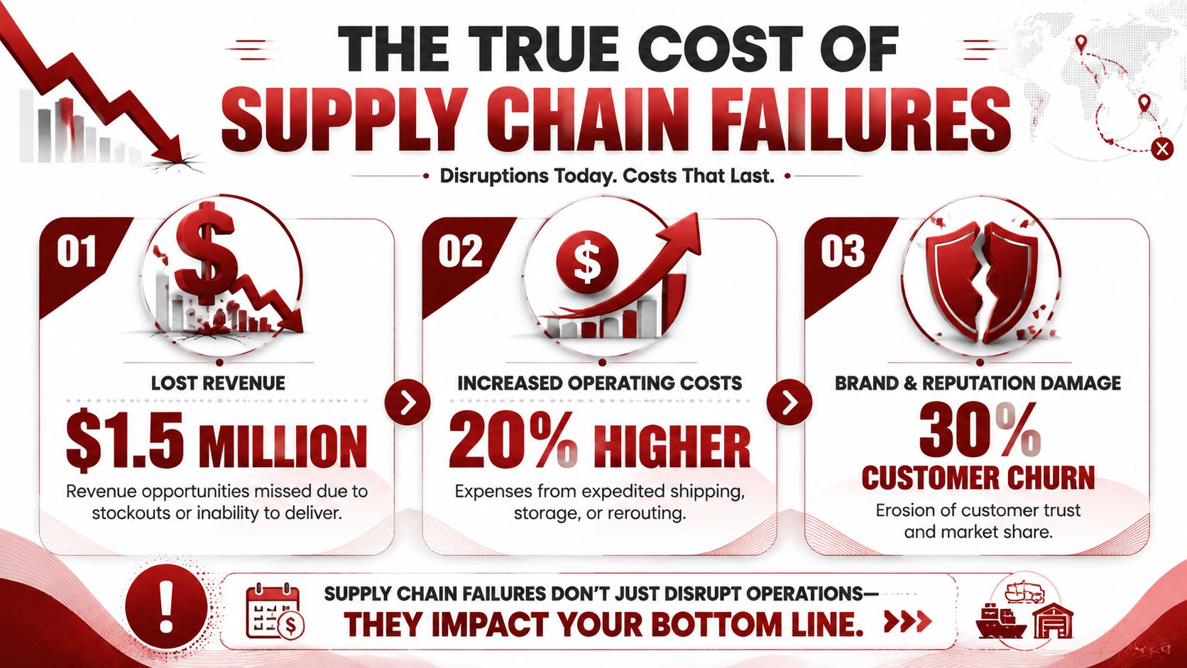 An infographic detailing the financial impact and reputational risks caused by supply chain failures for businesses.