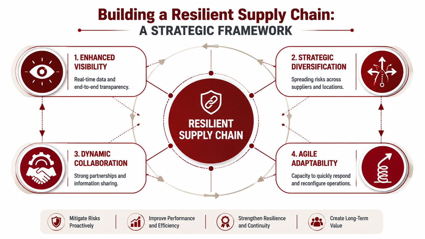 A strategic framework infographic showing four essential pillars for building a resilient supply chain in business.