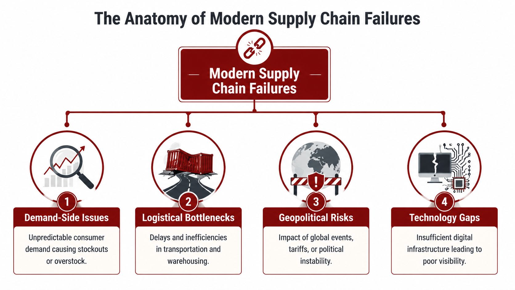 A diagram illustrating the four main causes of modern supply chain failures including demand, logistics, geopolitics, and technology.