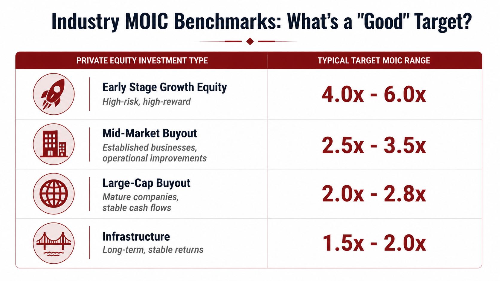A table outlining typical target MOIC ranges for various private equity investment types including growth and buyouts.